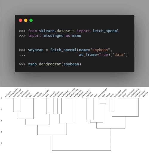 missingno.dendogram: Visualize Correlation Between Missing Data | CodeCut