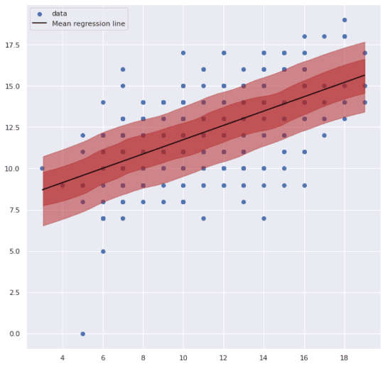 Bayesian Linear Bayesian Linear Regression with Bambi | CodeCut