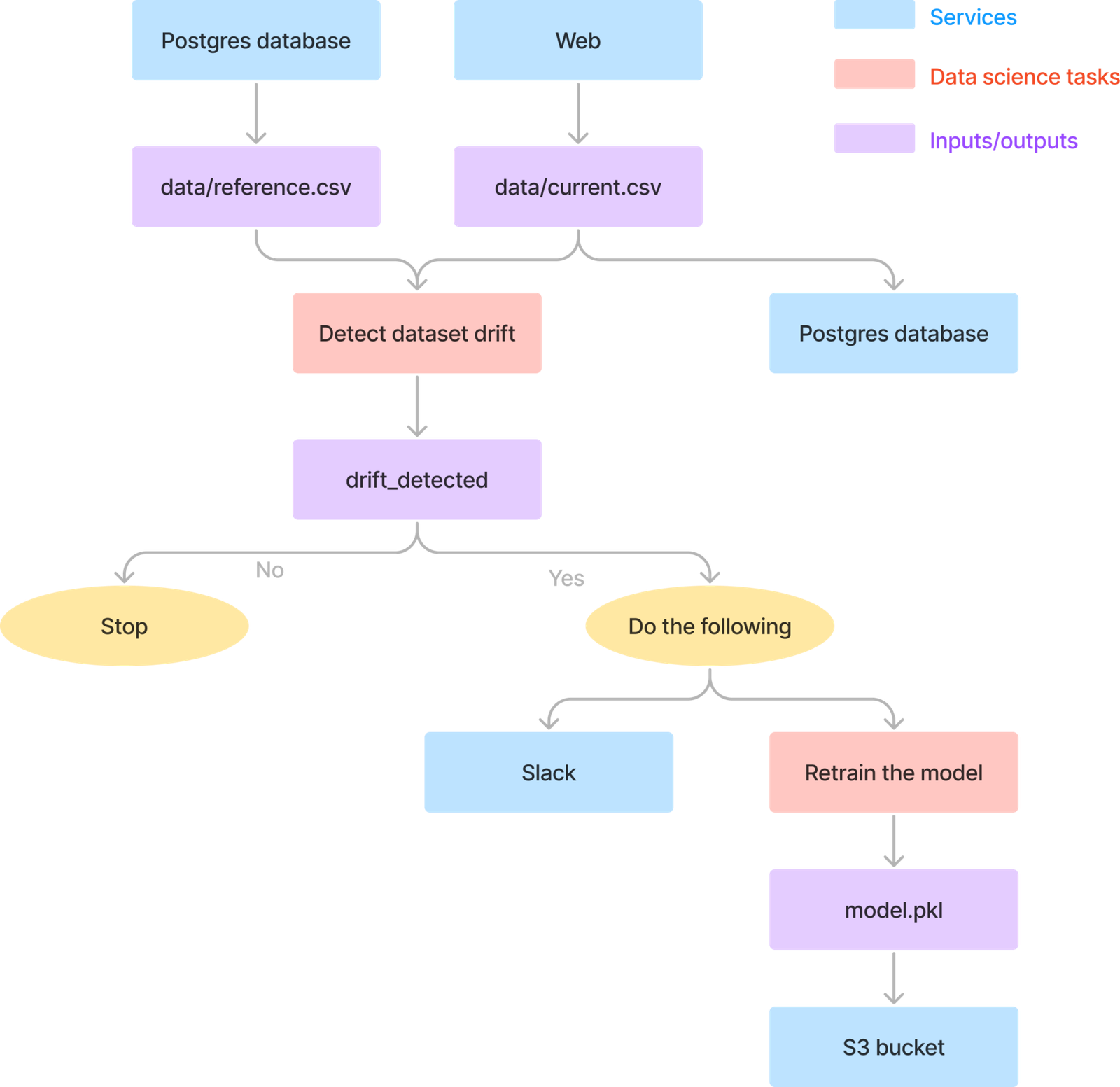 Build a Fully Automated Data Drift Detection Pipeline | CodeCut