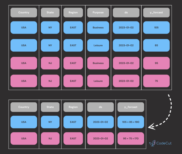 Hierarchical Forecasting in Python | CodeCut