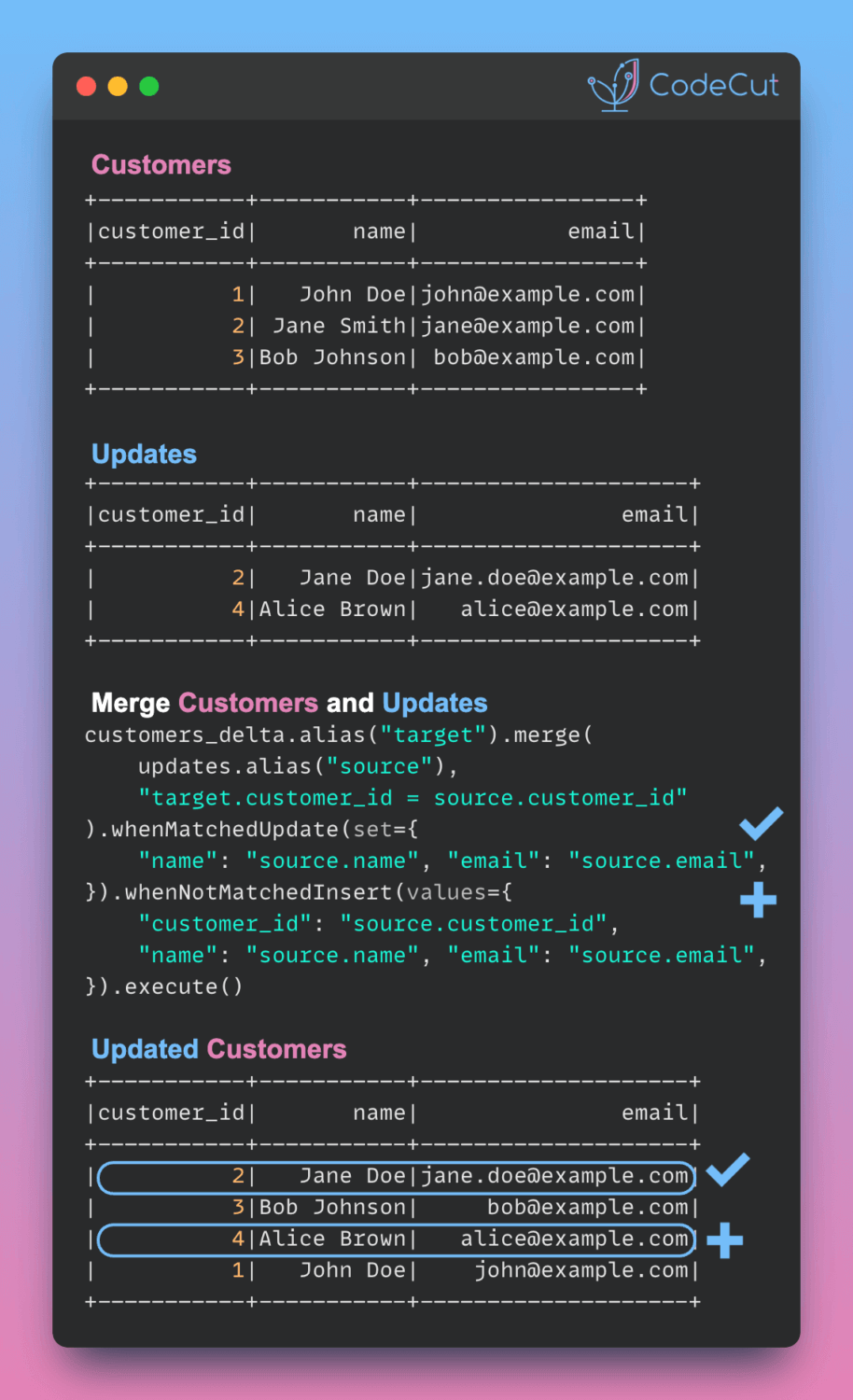 From Complex SQL to Simple Merges: Delta Lake's Upsert Solution | CodeCut