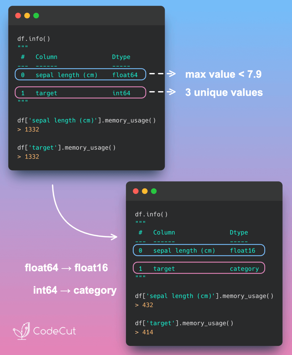 Smart Data Type Selection for Memory-Efficient Pandas | CodeCut