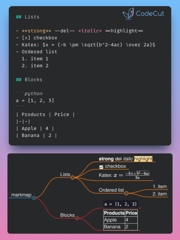 Markmap: Transform Markdown into Interactive Mind Maps | CodeCut