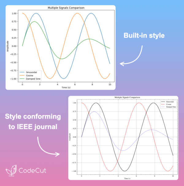 SciencePlots: Journal-Ready matplotlib Formatting Made Easy | CodeCut