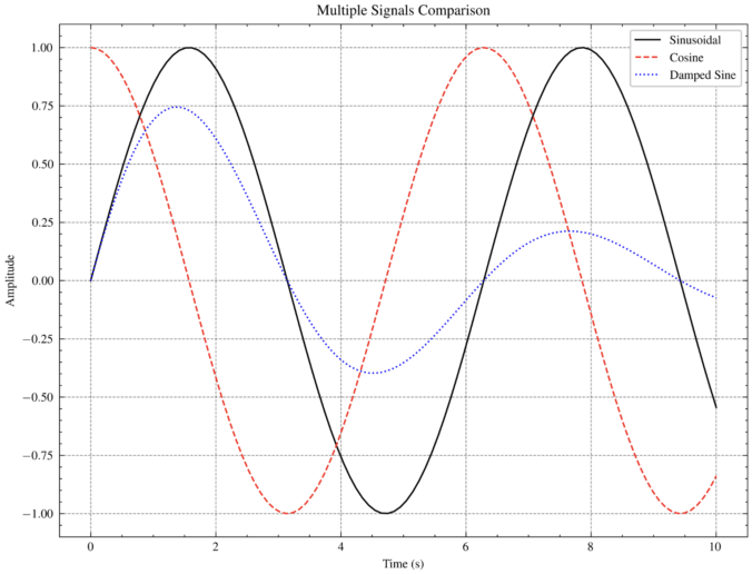 SciencePlots: Journal-Ready matplotlib Formatting Made Easy | CodeCut