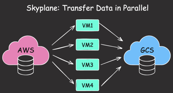 Accelerate Cloud Data Transfers with Skyplane's Parallel Processing ...
