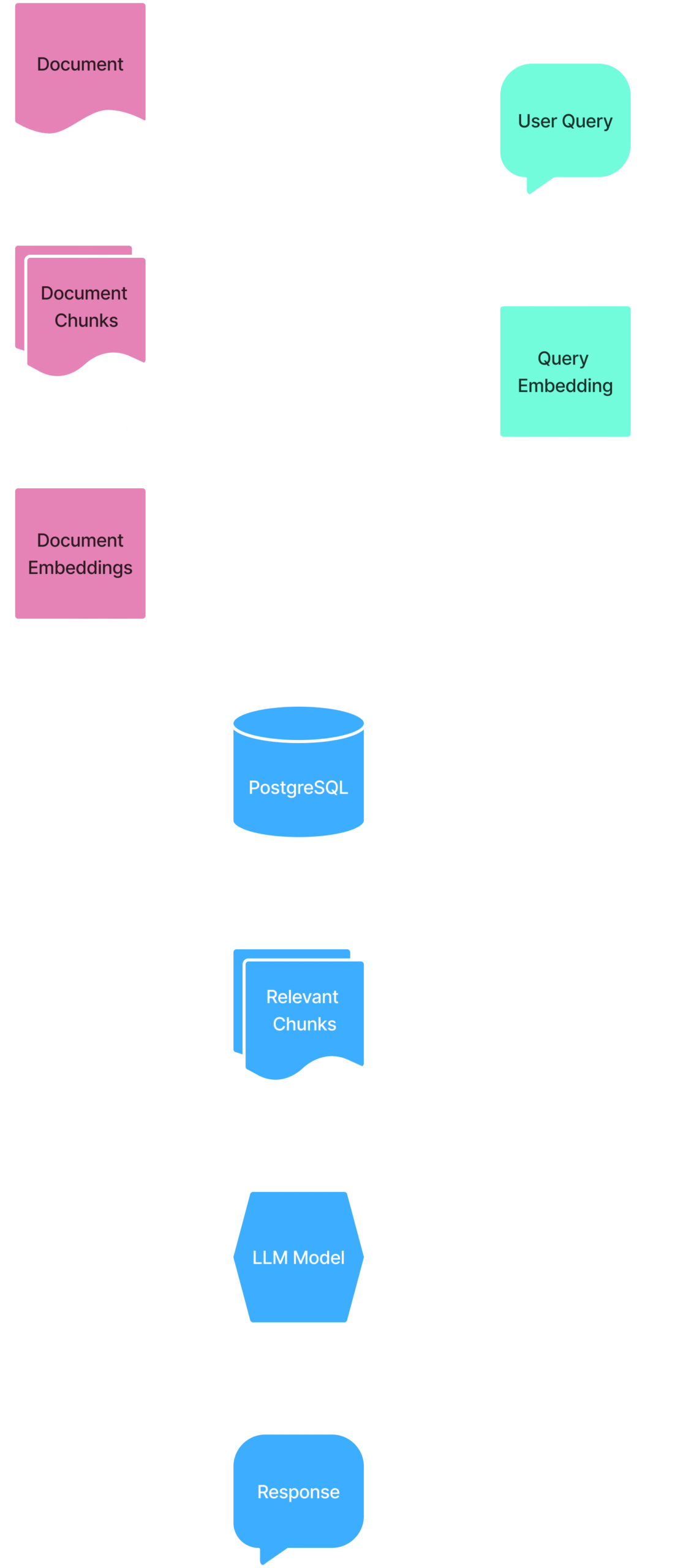 RAG Workflow Diagram