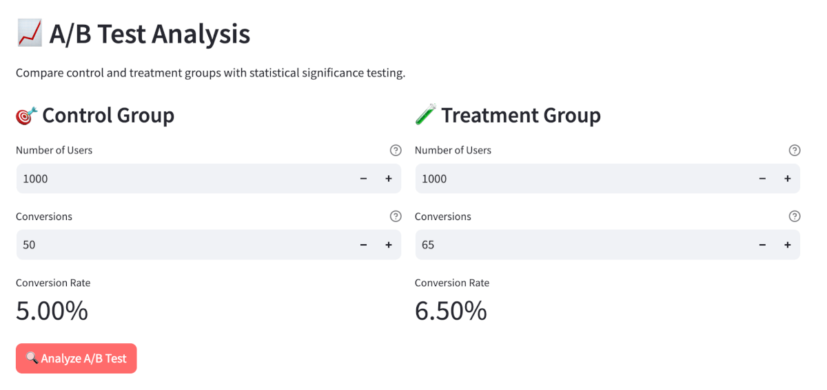 A/B test analyzer interface showing input fields for control group (1000 users, 50 conversions) and treatment group (1000 users, 65 conversions) with an "Analyze A/B Test" button