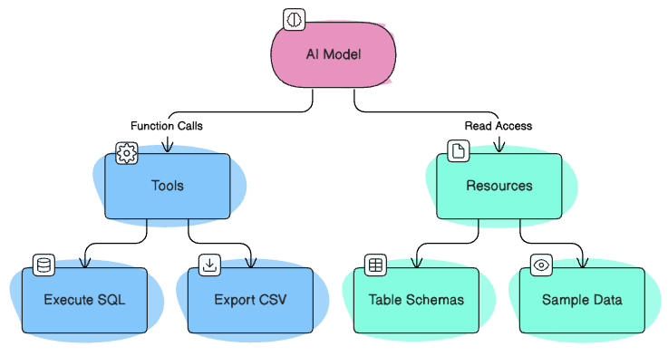 Diagram showing MCP tools vs resources: tools perform actions like execute_query while resources provide read-only access to schemas and data