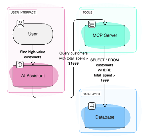 Diagram illustrating MCP client-server communication with AI assistant requesting database tools and receiving responses