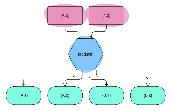 product(['A','B'], ['1','2'])