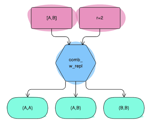 combinations_with_replacement(['A','B','C'], 2)