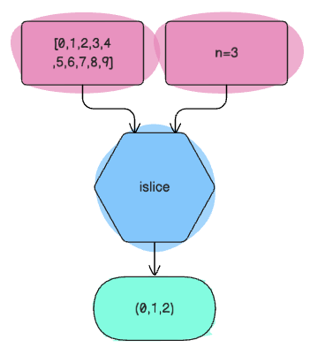 islice([0,1,2,3,4,5,6,7,8,9], 3)