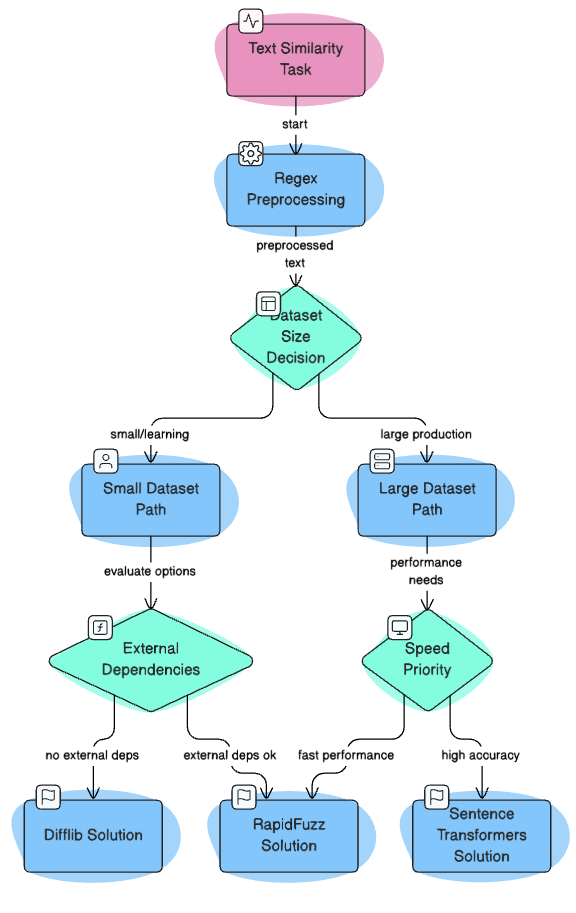 Decision tree flowchart showing text similarity tool selection process: starting with regex preprocessing, then branching by dataset size to small/large paths, followed by dependency and speed priority decisions leading to difflib, RapidFuzz, or Sentence Transformers solutions