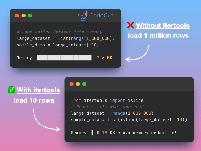 Code example: Stop Loading Full Datasets: Use itertools.islice() for Smart Sampling