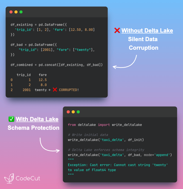 Code example: Delta Lake vs pandas: Stop Silent Data Corruption
