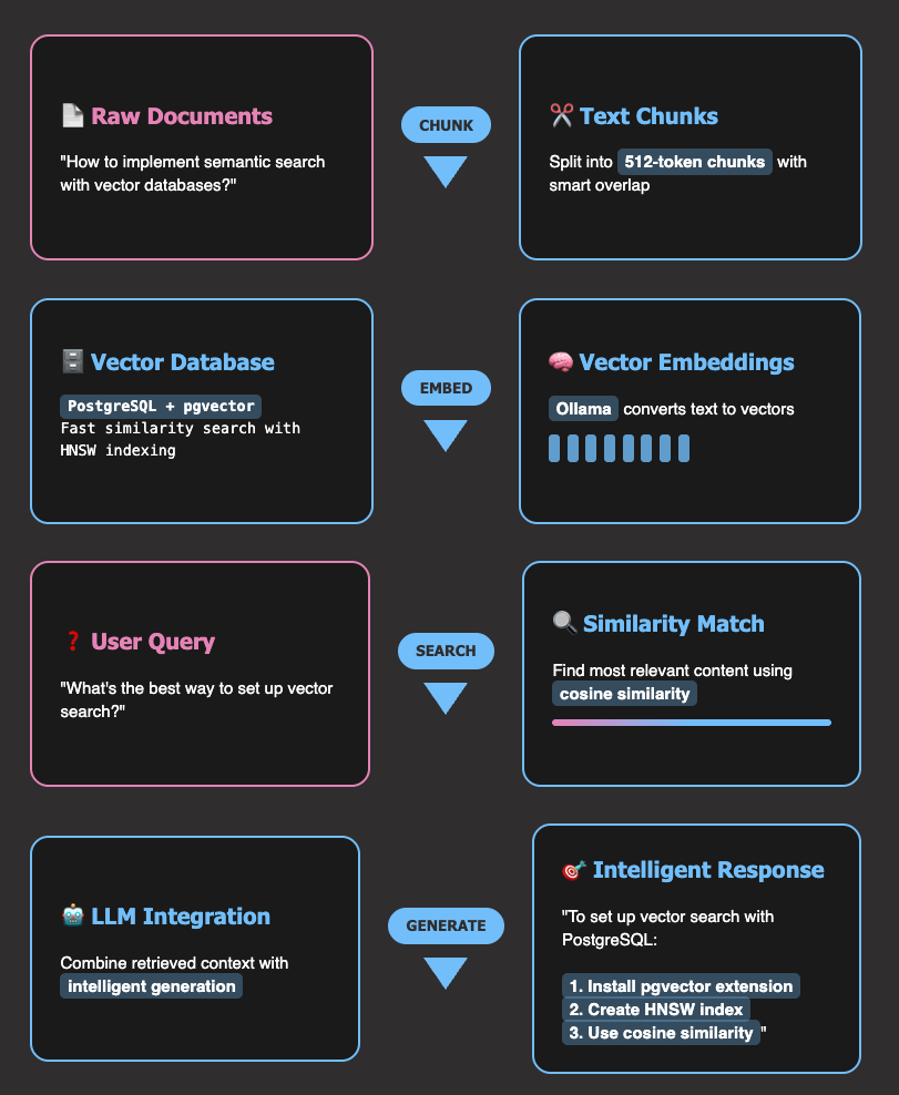 Code example: Semantic Search Without Complex Setup Headaches