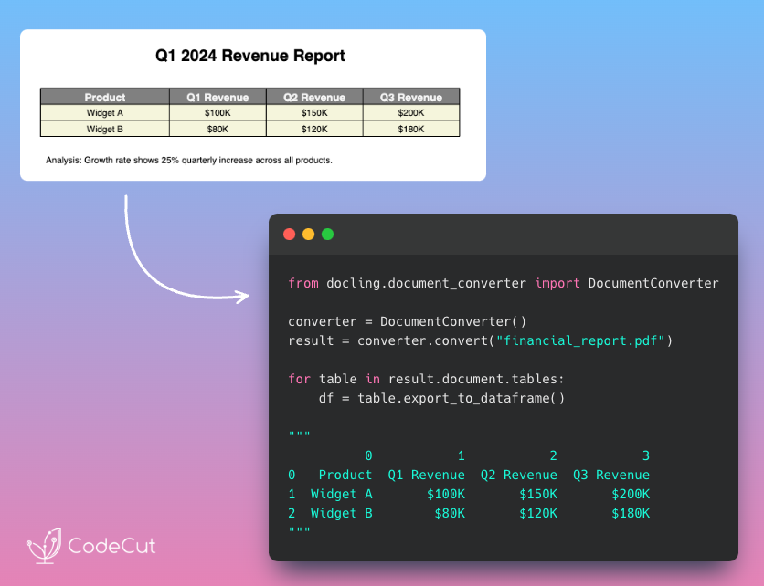 Code example: Transform PDFs to Pandas with Docling's Complete Pipeline