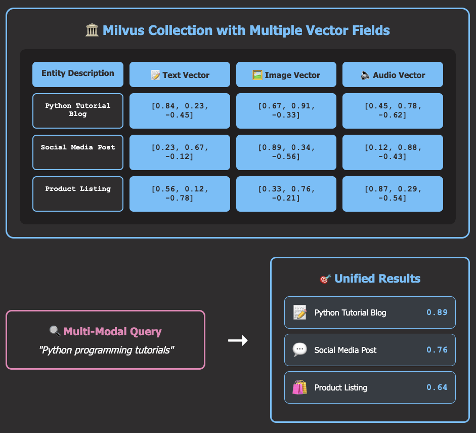 Code example: Milvus: Unified Search Across Text, Images, and Audio (Sponsored)