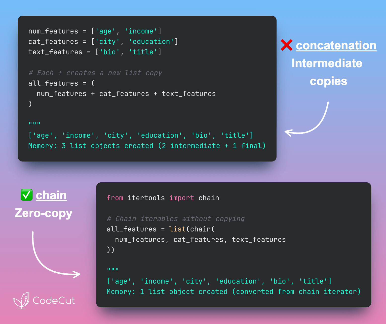 Code example: itertools.chain: Merge Lists Without Intermediate Copies