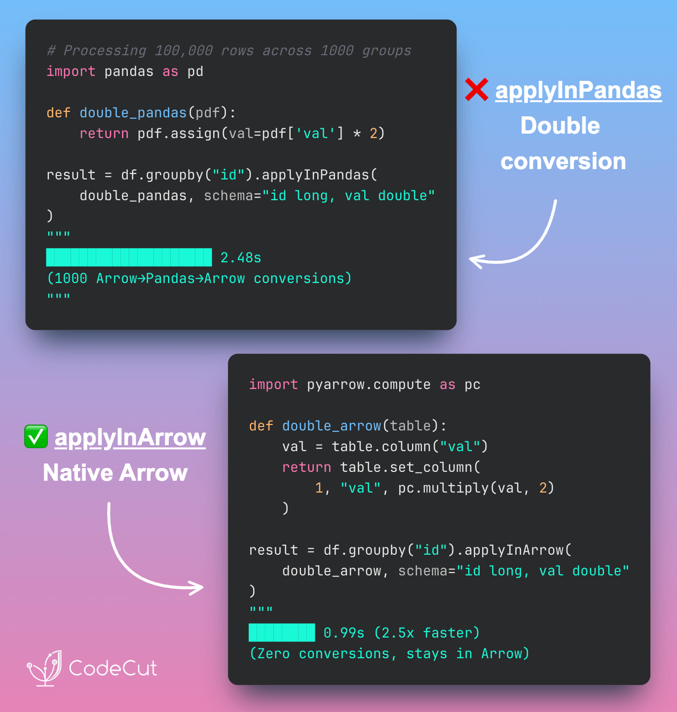 Code example: PySpark: Avoid Double Conversions with applyInArrow