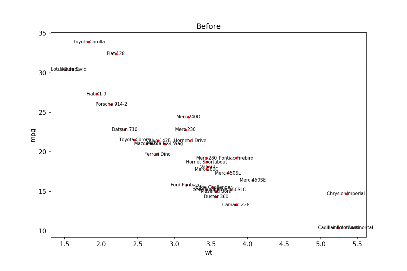 Code example: Build Readable Scatter Plots with adjustText Auto-Positioning