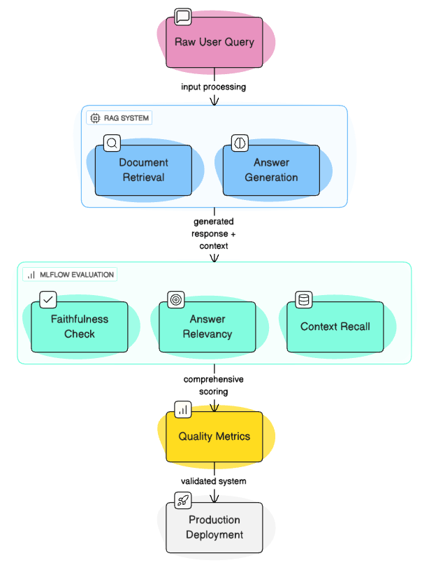 Production-Ready RAG Evaluation Workflow example