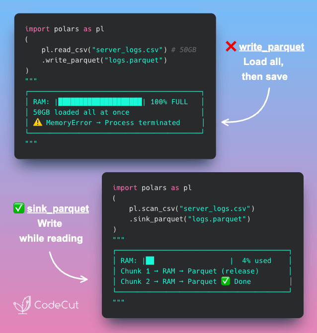 Code example: Stream Large CSVs to Parquet with Polars sink_parquet