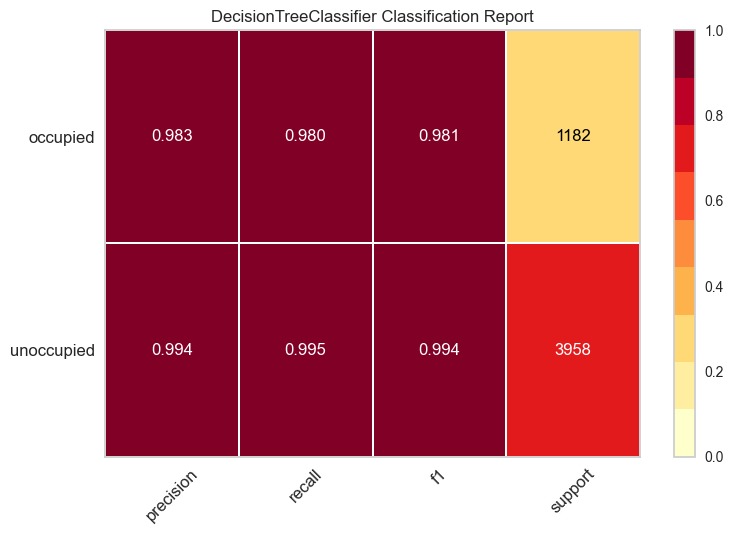 ClassificationReport
