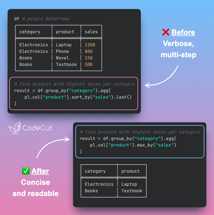 Code example: Polars v1.37.0: Faster Lookups with min_by and max_by