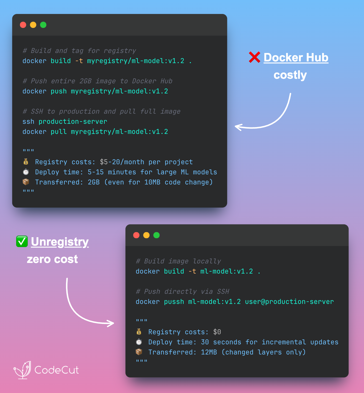 Deploy ML Models Without Docker Hub Costs example