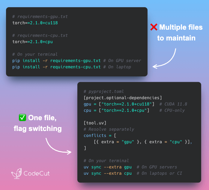 Code example: UV: Define Conflicting Dependencies in One Project
