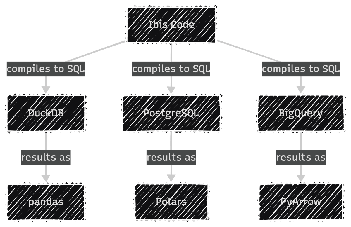 Ibis compiles Python code to SQL for backends like DuckDB, PostgreSQL, and BigQuery, then returns results as pandas, Polars, or PyArrow.