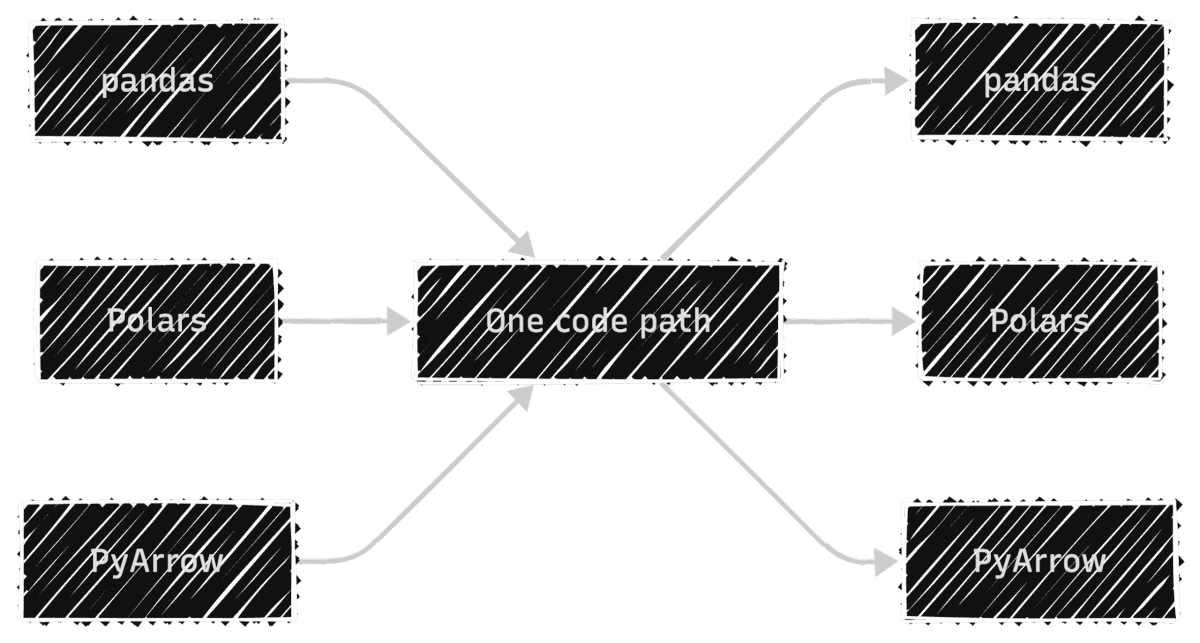 With Narwhals, pandas, Polars, and PyArrow all pass through one shared code path, replacing three separate implementations.