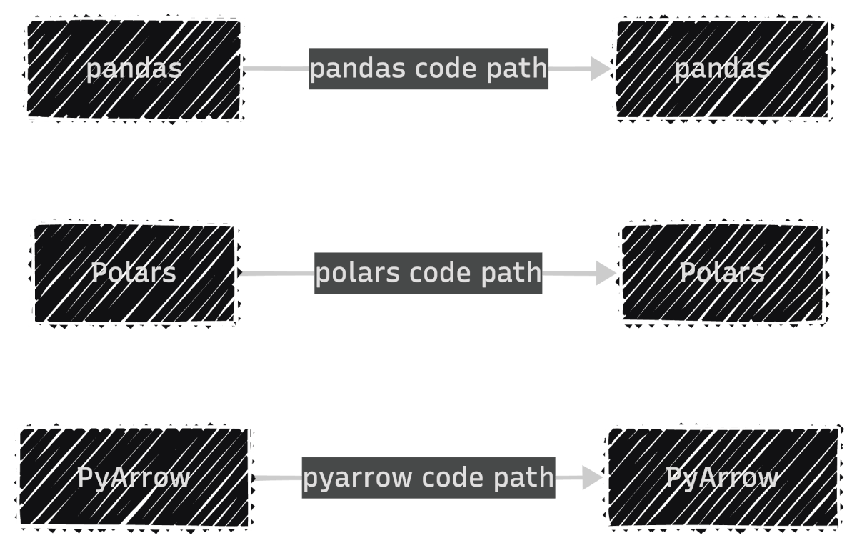 Without Narwhals, each dataframe library requires its own separate code path: pandas input goes through pandas code, Polars through Polars code, and PyArrow through PyArrow code.