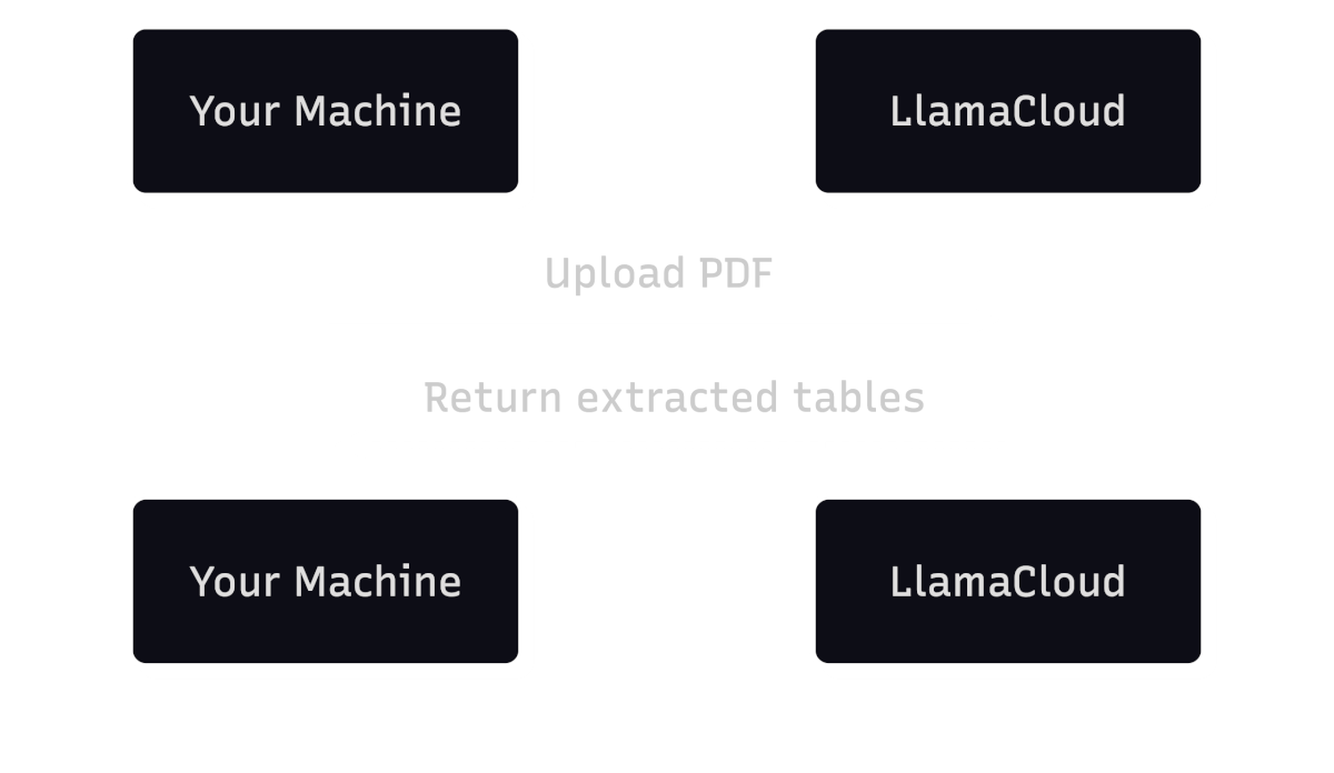 LlamaCloud request flow