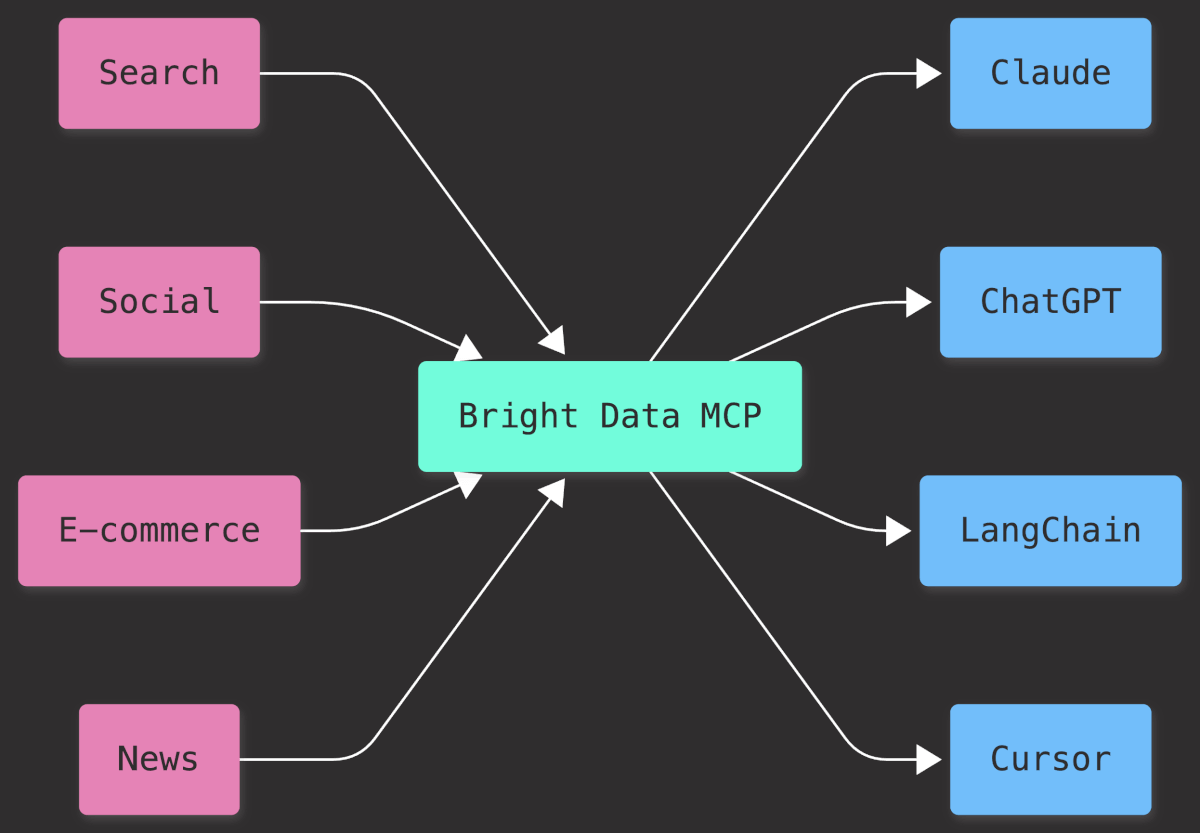Bright Data MCP server for AI agent web access