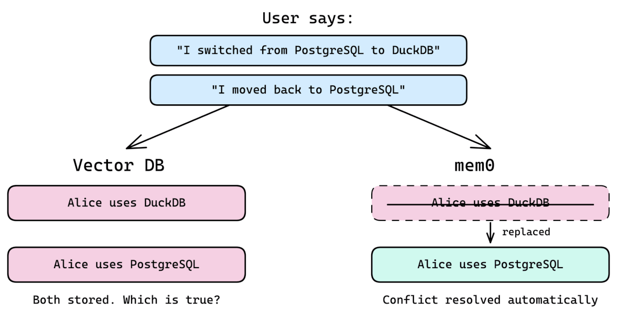 Code example: mem0: Auto-Update LLM Memory When Facts Change