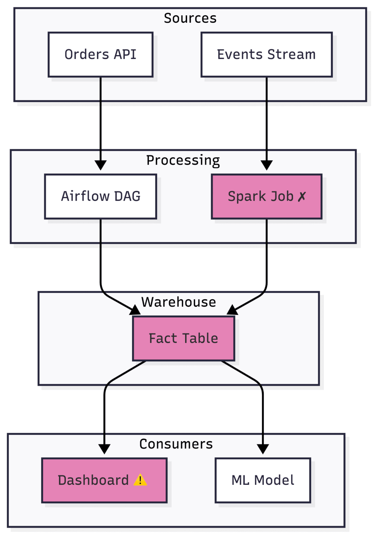 Code example: Datadog: Trace Bad Data from Dashboard to Root Cause in One View (Sponsored)