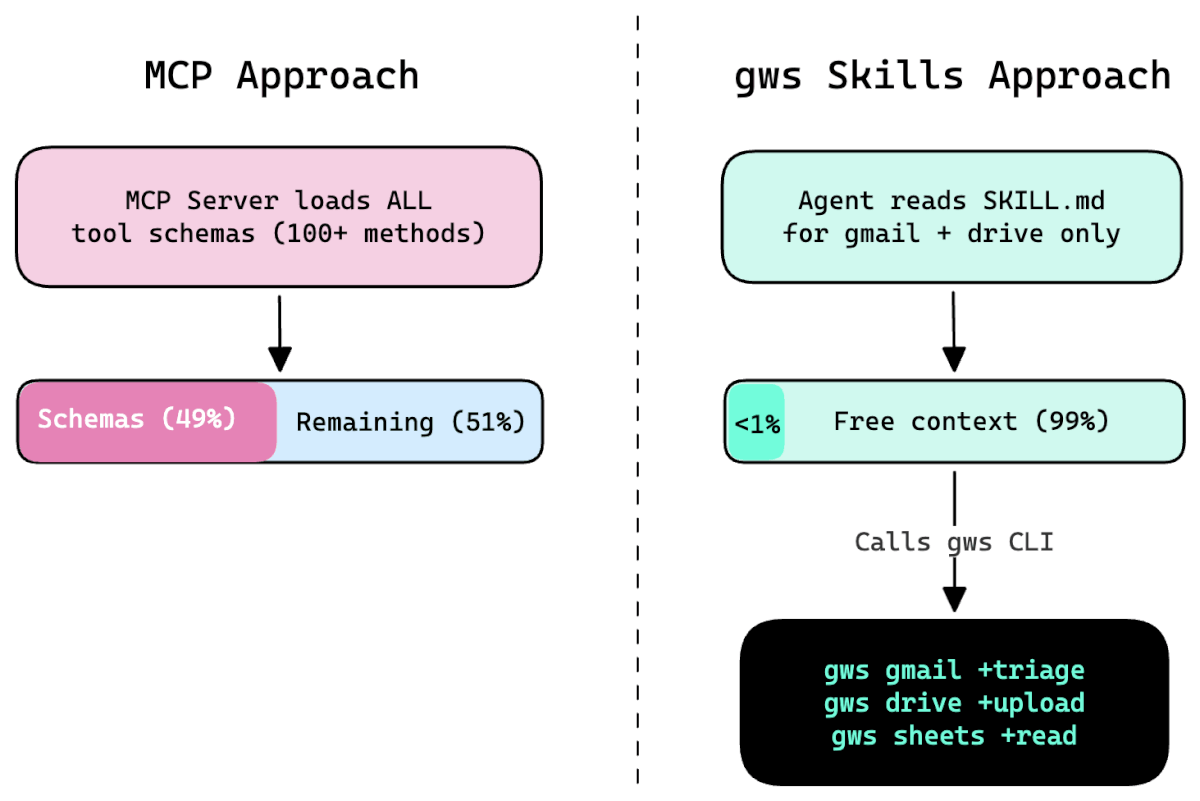 Code example: gws: Replace Bulky MCP Tools with 100+ Modular Skill Files