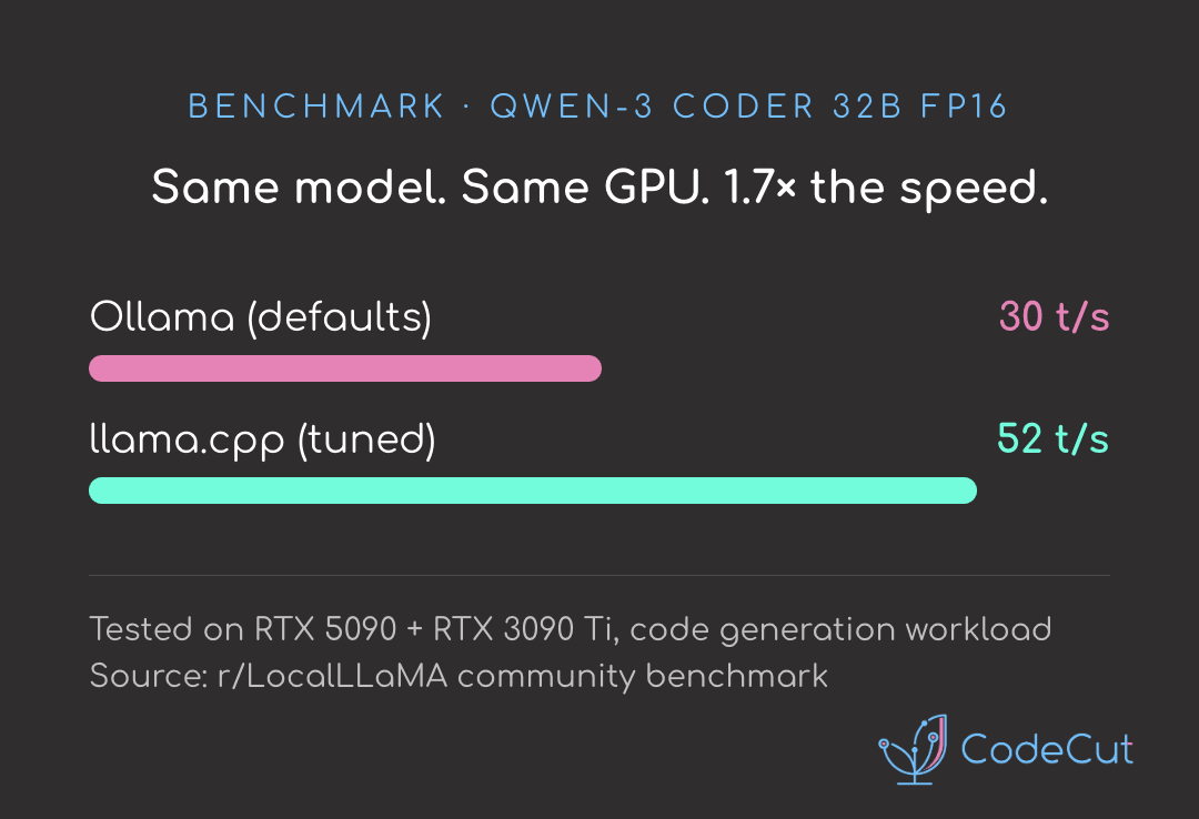 Code example: llama.cpp: Run LLMs 70% Faster Than Ollama on the Same GPU