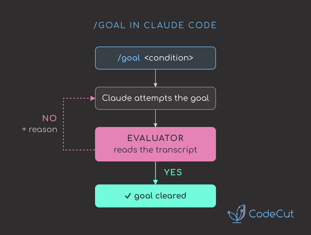 Code example: Claude Code: Run Tasks to Completion with /goal