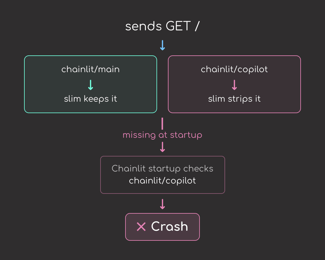 Chainlit vs slim mismatch: the same GET / probe loads chainlit/main (kept by slim) but skips chainlit/copilot (stripped by slim). Chainlit's startup check for the stripped directory then crashes the container.