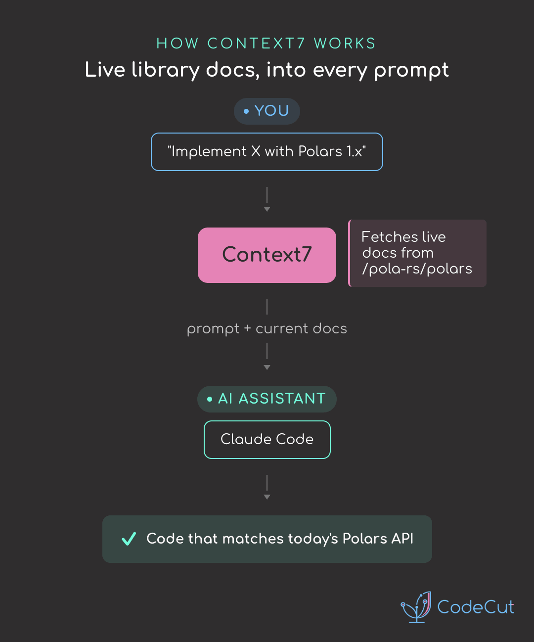 Code example: Context7: Stop AI Agents from Generating Deprecated Syntax