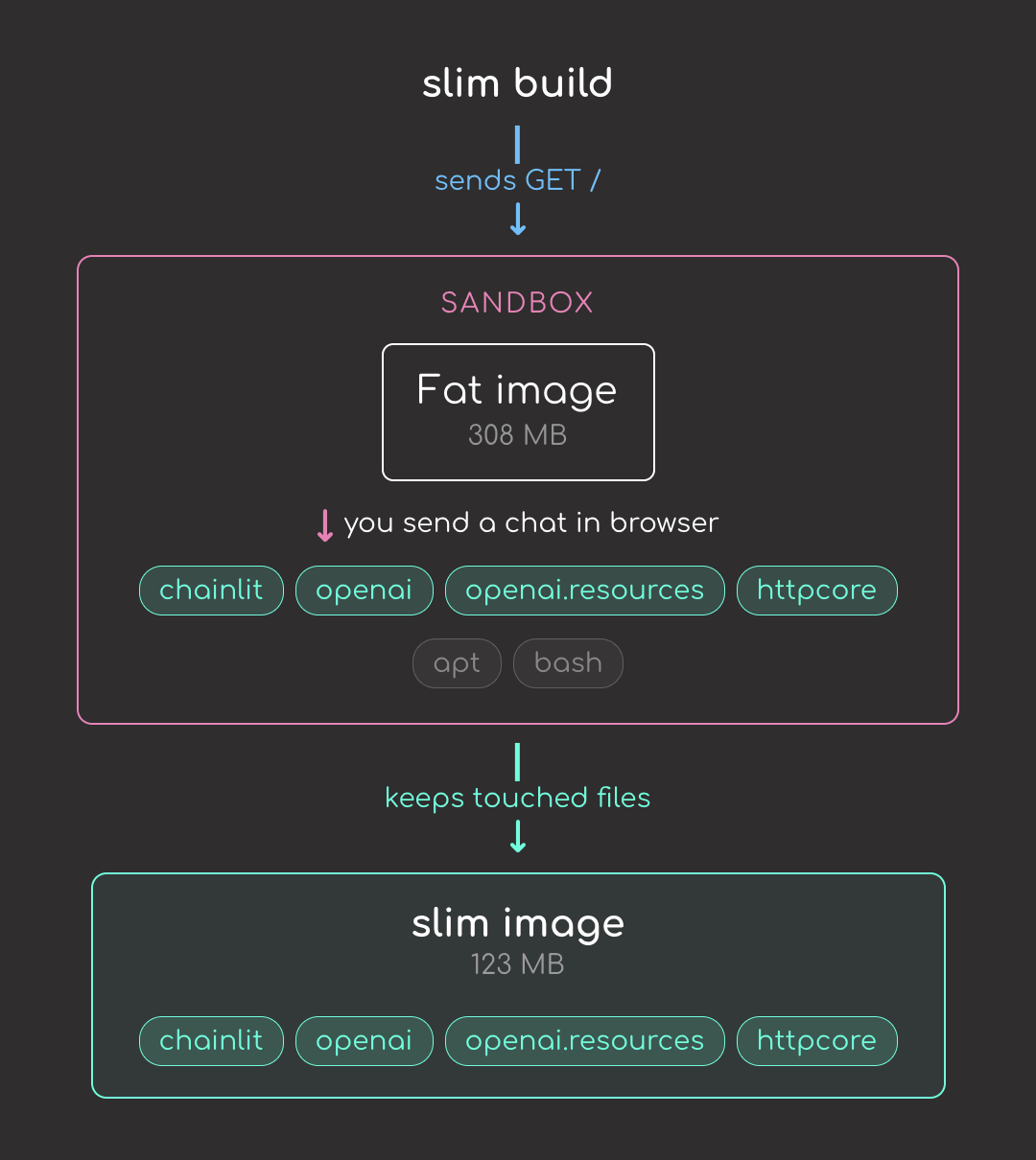 slim build flow with --continue-after enter: after the default GET / probe, slim pauses; you send a chat in the browser, which exercises openai.resources and httpcore; slim records those files and builds a slim image that includes them.