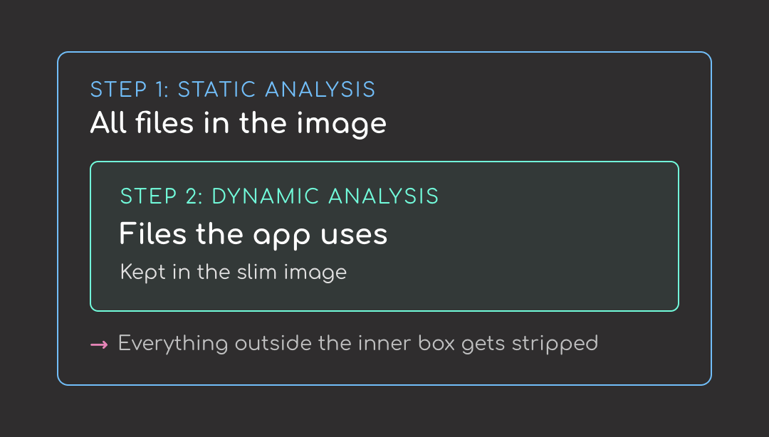 How SlimToolkit decides what to keep: static analysis lists every file in the image, dynamic analysis narrows it down to the files the app uses, and the difference gets stripped.