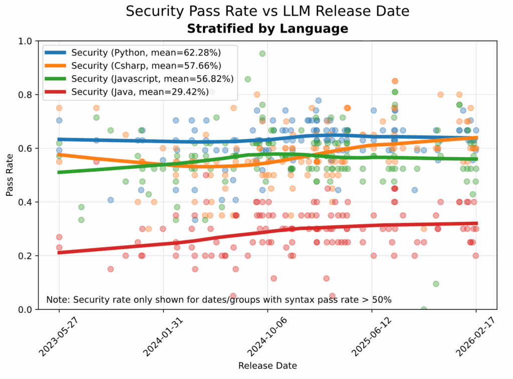 Security pass rate over time, stratified by programming language. Java averages 29% (a ~71% failure rate), while Python sits at 62% (a ~38% failure rate).