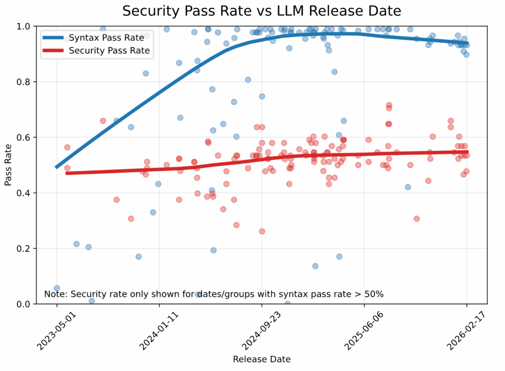 Syntax pass rate climbed from ~50% in early 2023 to ~95% by late 2024, while security pass rate stayed flat near 55% through early 2026.