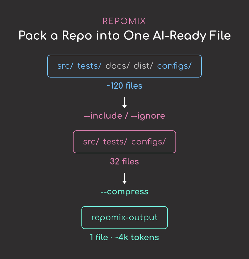 Code example: Repomix - Turn GitHub Repos into AI-Ready Context