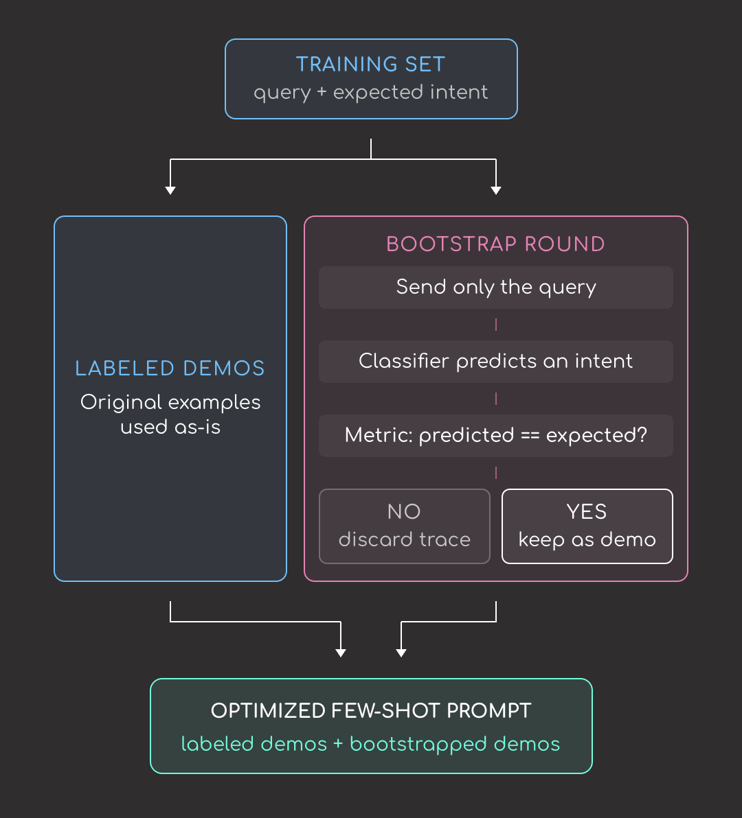 How BootstrapFewShot builds an optimized few-shot prompt: the training set splits into labeled demos and a bootstrap round, where the classifier predicts an intent, a metric keeps or discards the trace, and both paths merge into the final prompt.